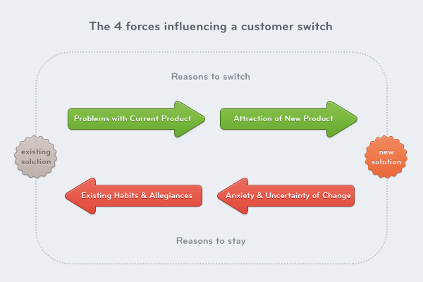 4 forces affecting product adoption and customer inertia