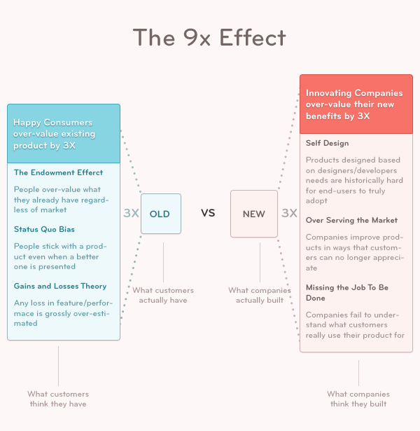 9x effect on bridging the gap on customer inertia to switching products