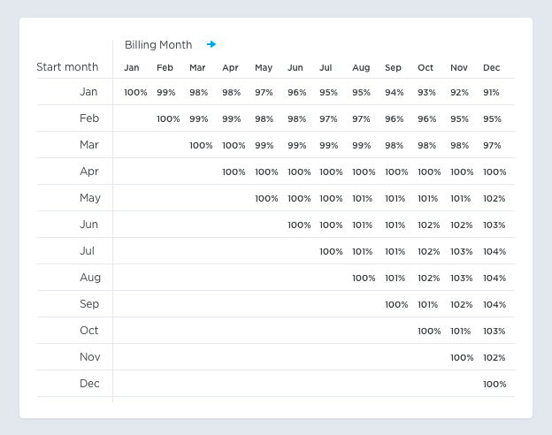 SaaS Metrics illustrative cohort retention table