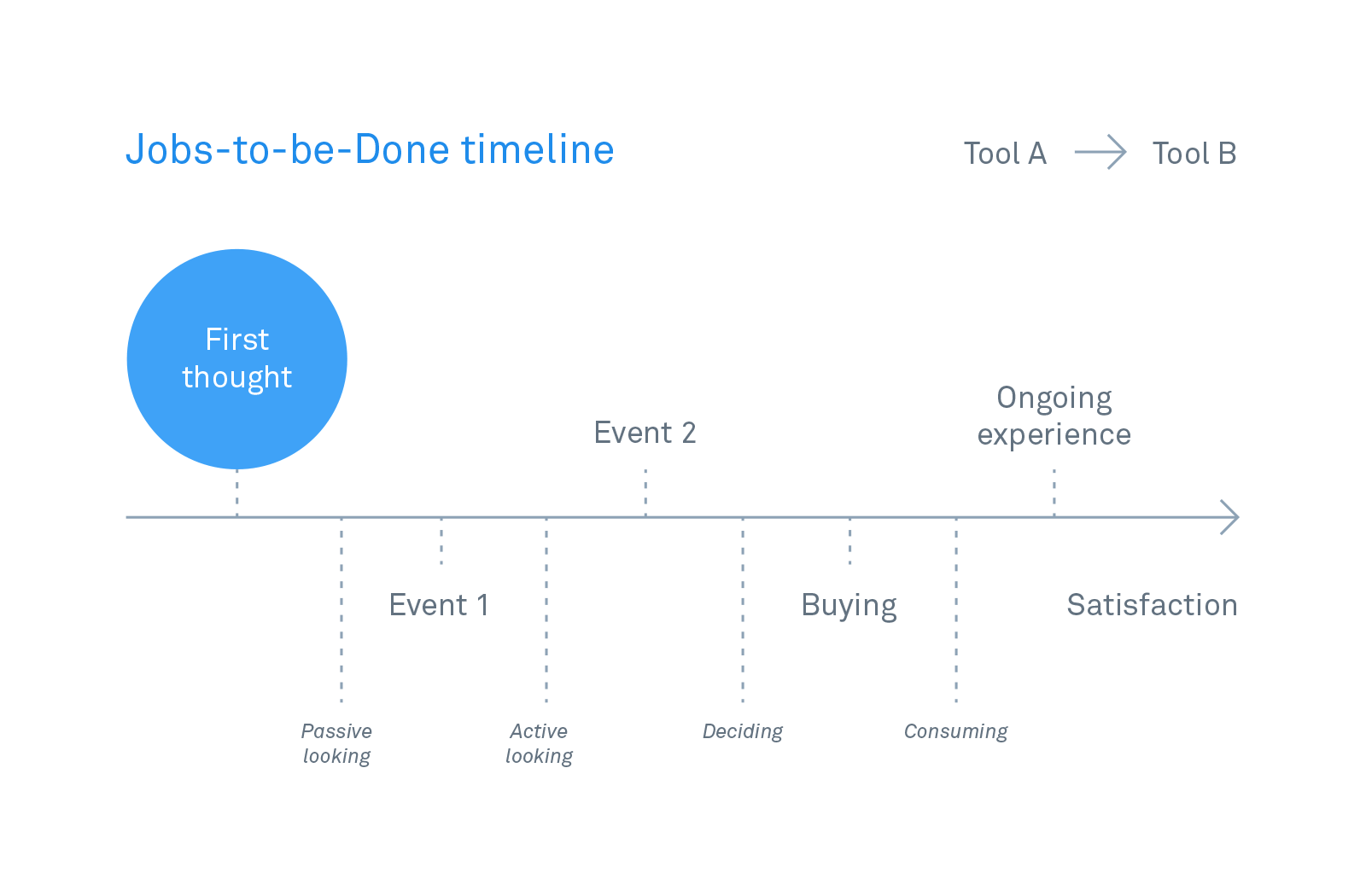 Jobs to be done timeline