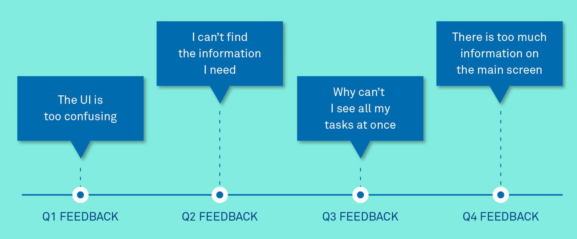 Repetition of feedback