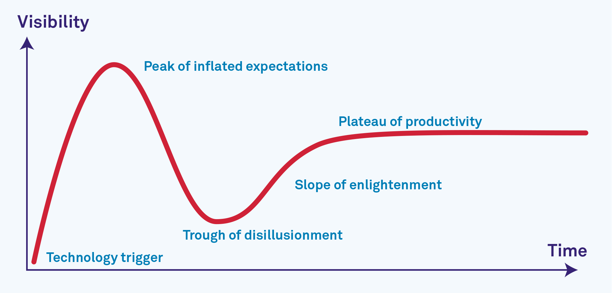 gartner hype cycle