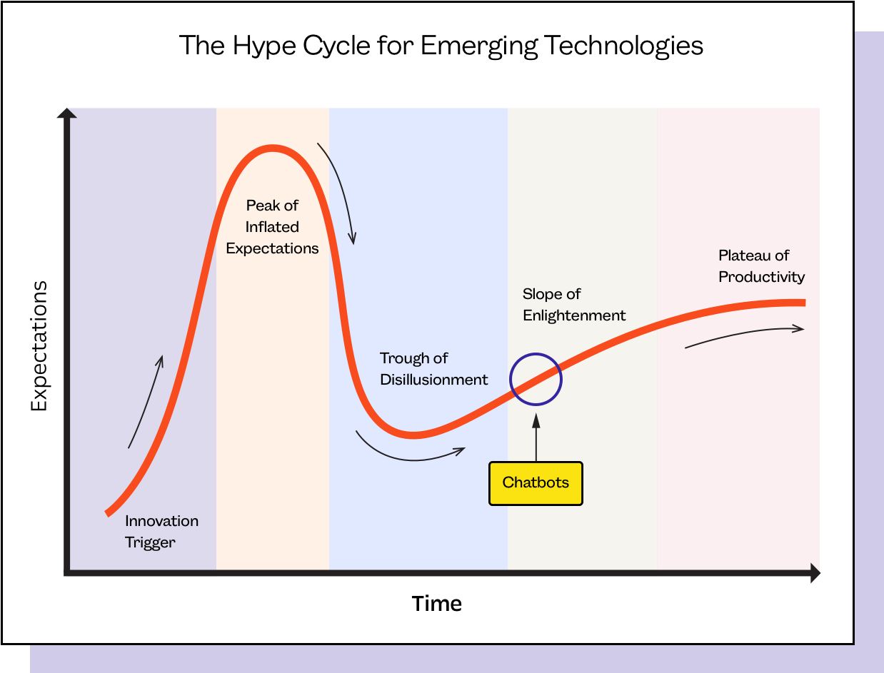 gartner hype cycle chatbots