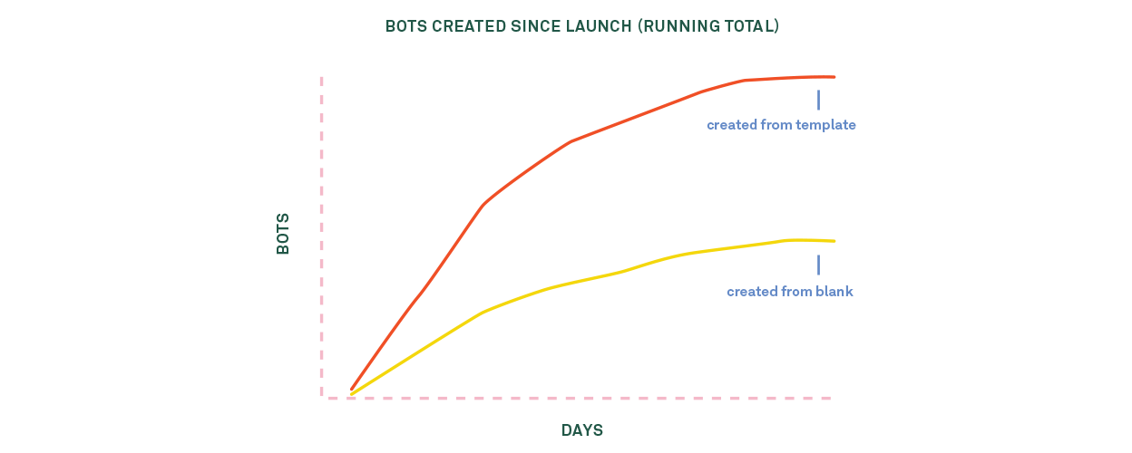 analyzing the current trends and challenges in bot development