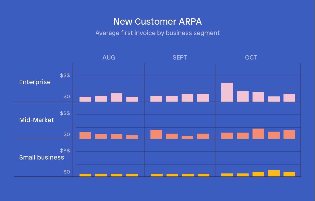 New business sales KPIs - Average revenue per account (ARPA)