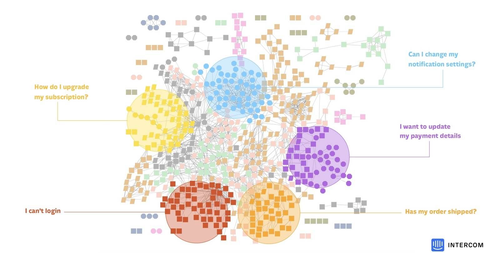 Our analytics team provided us with conversation “clusters” to help us train Resolution Bot