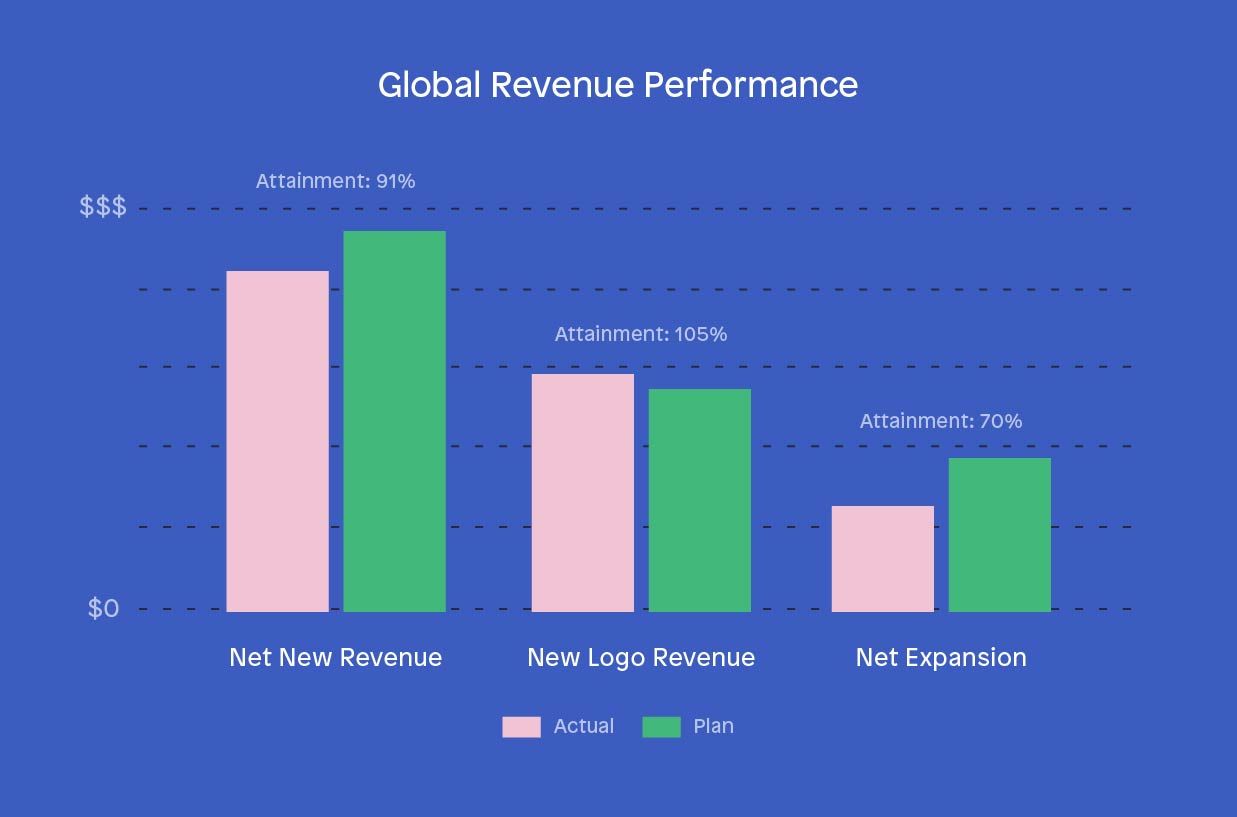 Organizational attainment sales KPIs - Global Revenue Performance