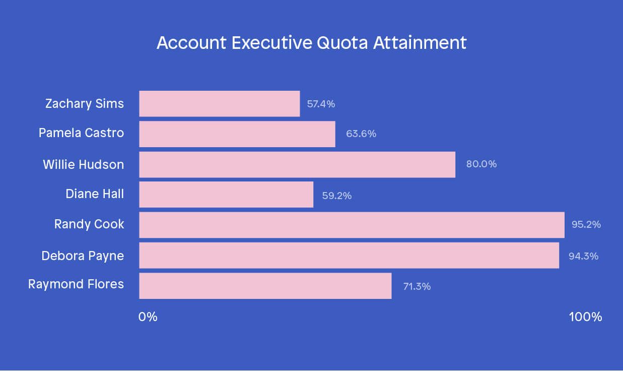 Individual performance sales KPIs - Quota attainment