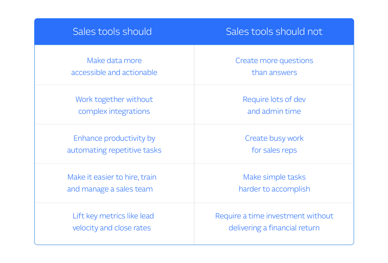 A well-designed site should function as a tool first and foremost. If your  sales tools are actively working against your sales team, they are not  doing their job.