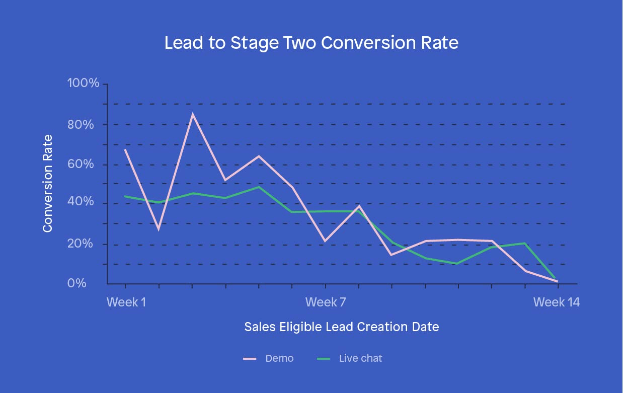 Pipeline creation sales KPIs - Lead to stage two conversion rate