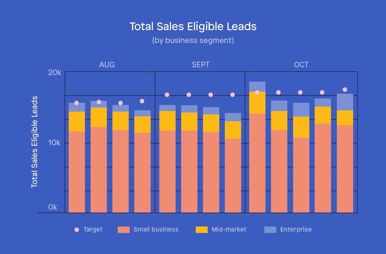 Lead generation sales KPIs - Sales eligible lead delivery (MQLs)