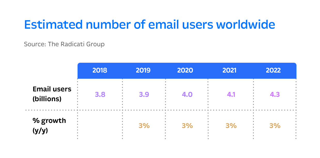 Estimated number of email users worldwide