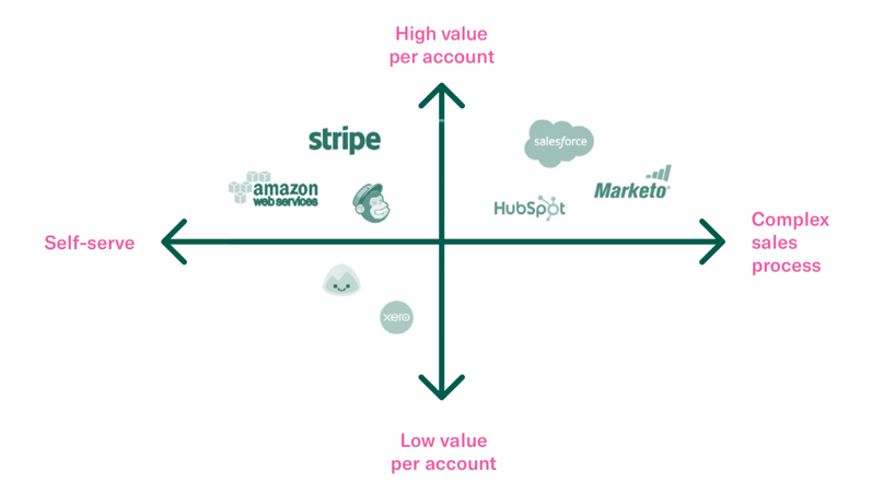 Examples of companies selling using the three different strategies
