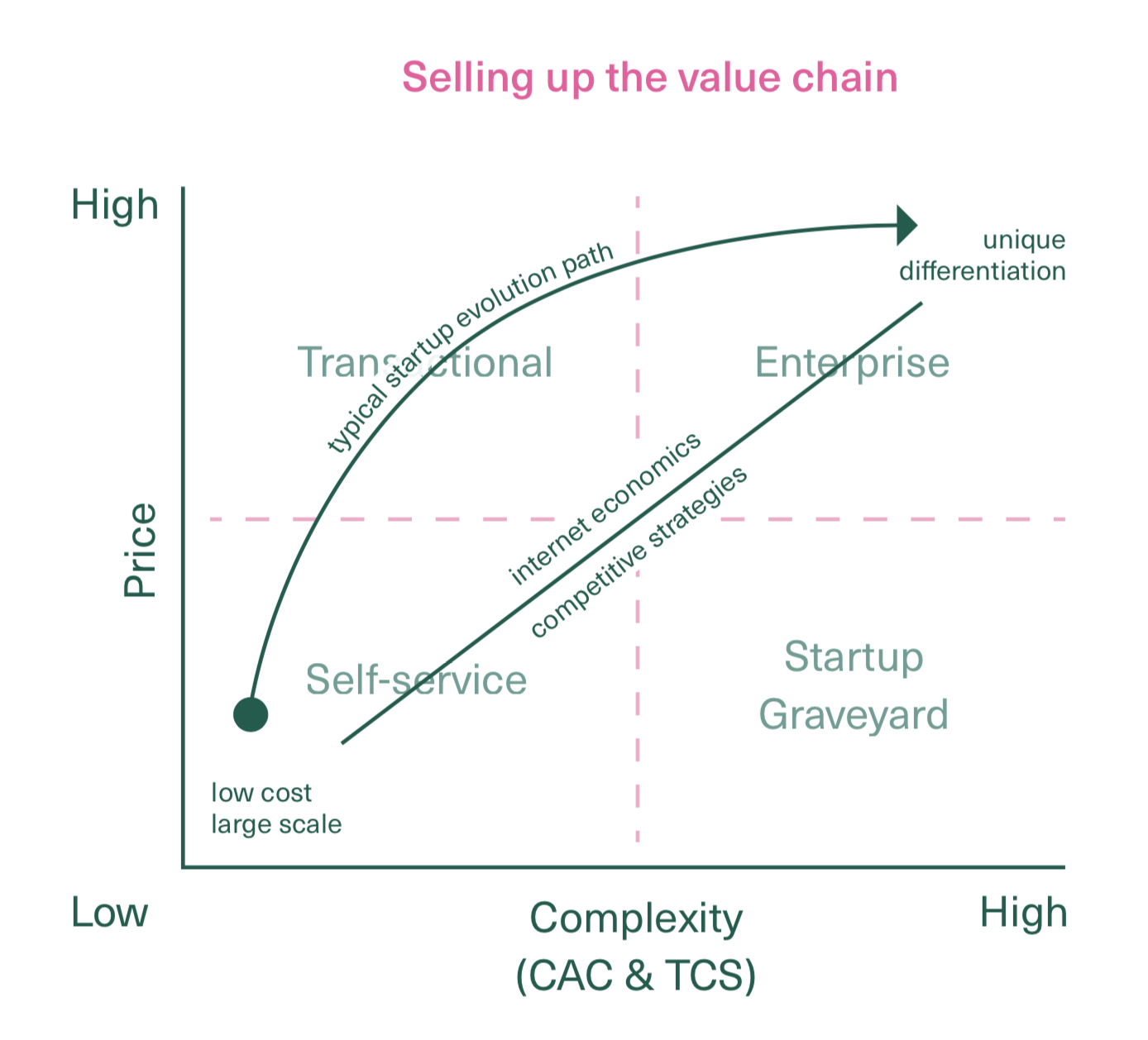 strategy to sell up the value chain