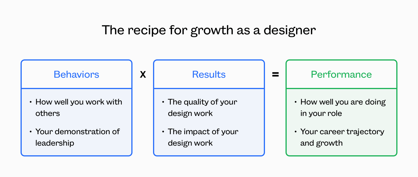 growing as a product designer in your career are based on behaviors and results that output a strong performance