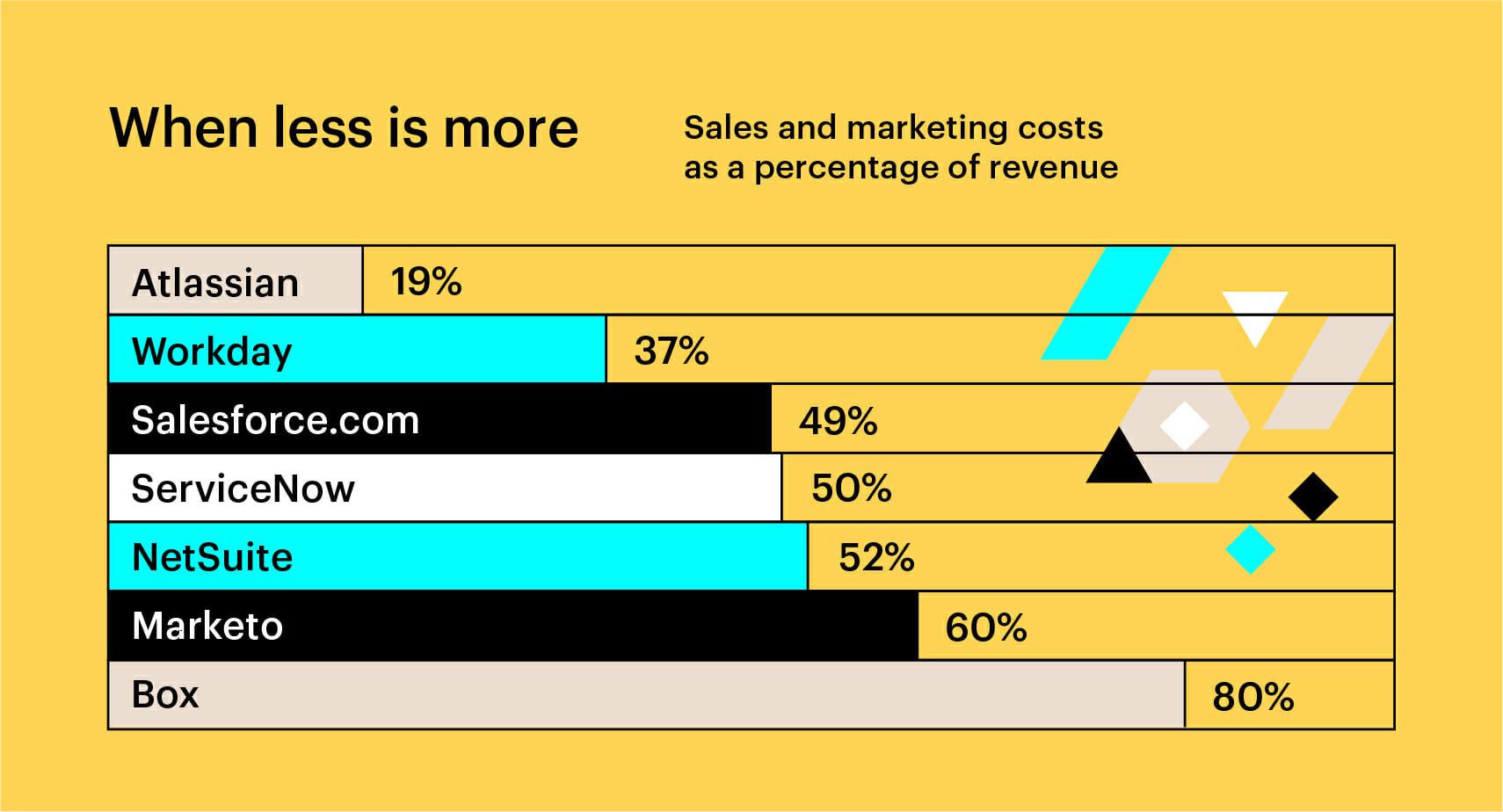 atlassian sales and marketing spend