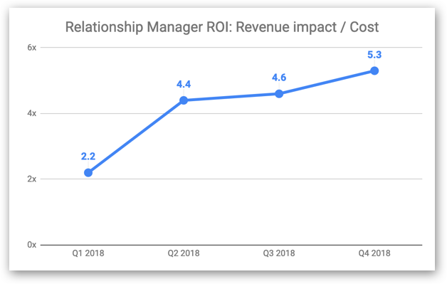 ROI of Intercom's relationship management team