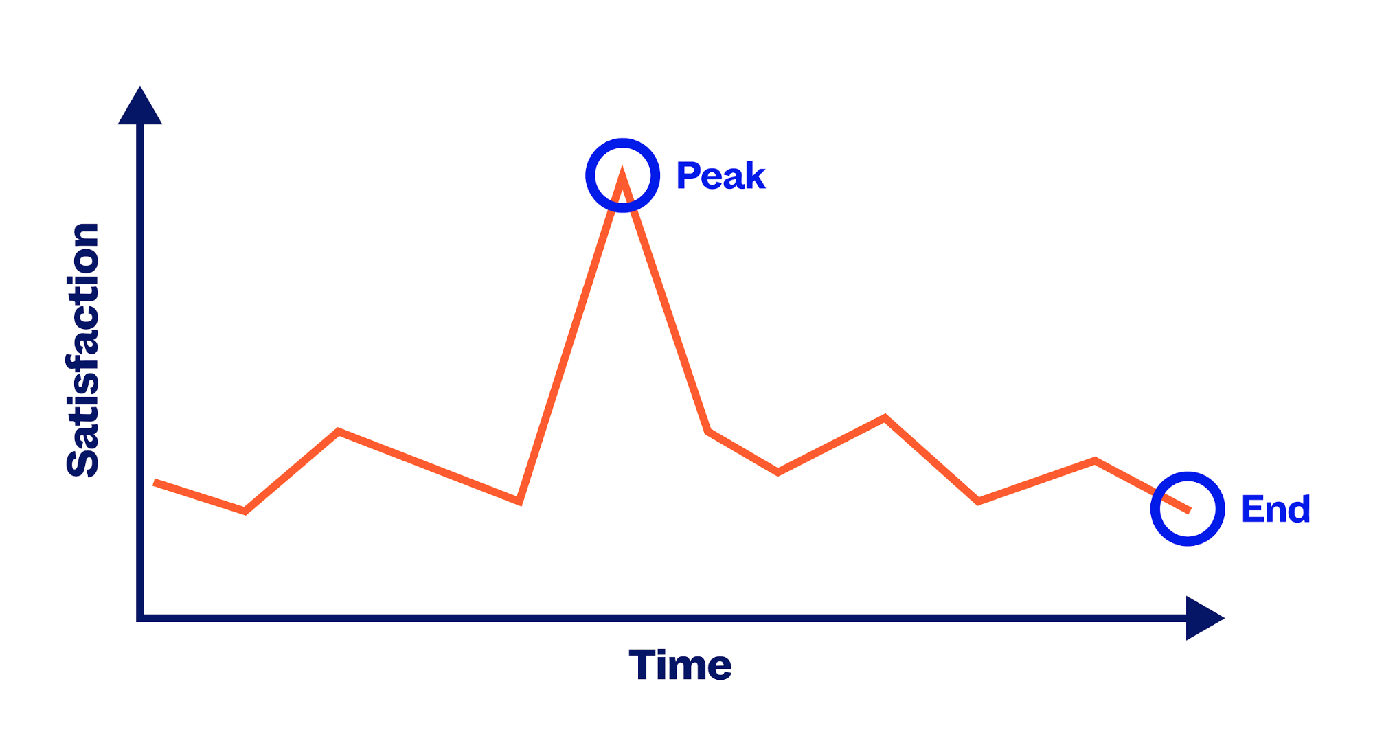 Offboarding – Consider the peak-end rule