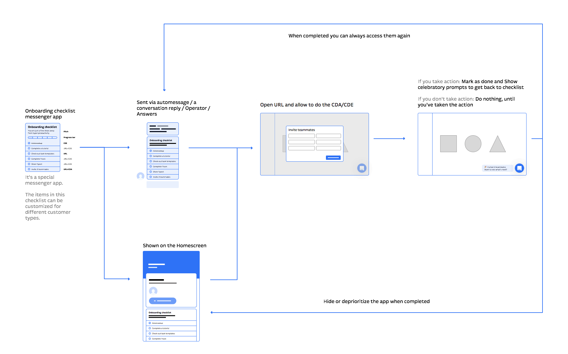 product design tours