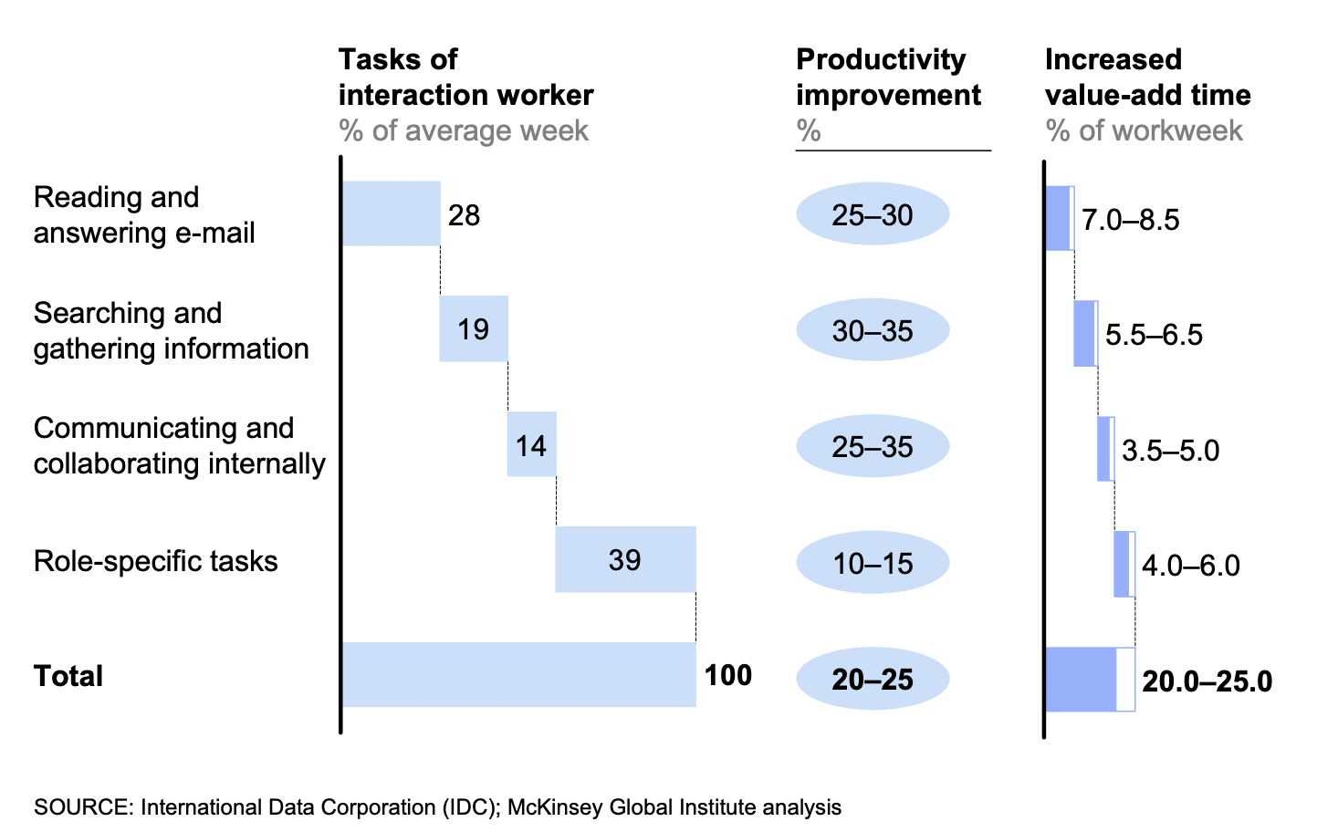 McKinsey's study on knowledge management