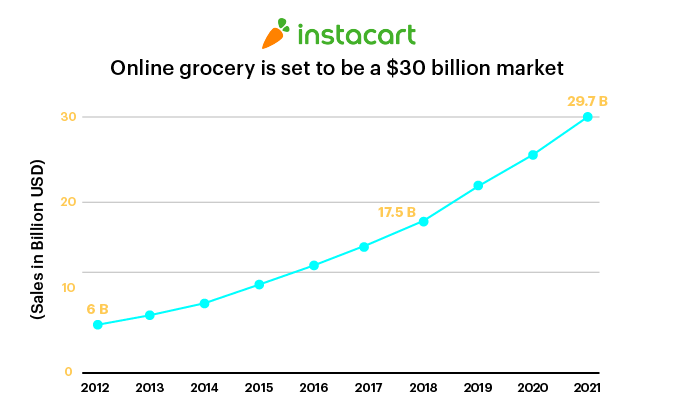 Online grocery $30 billion market