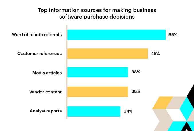 Top information sources for business purchasing decisions