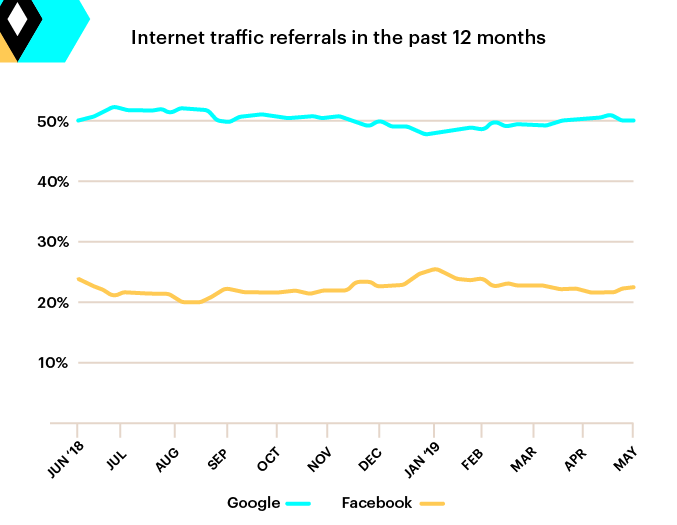 Facebook and Google traffic to websites