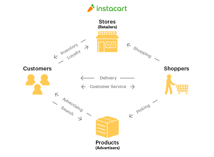 Instacart's marketplace