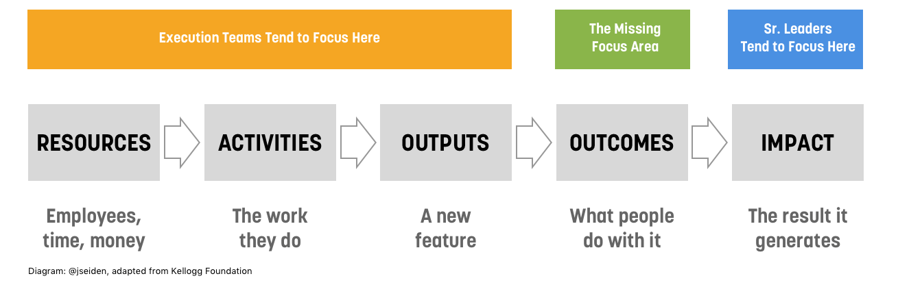 Output перевод. Results outputs outcomes. Outcome output Impact. Показатели Impact, outcomes. Outcome перевод.