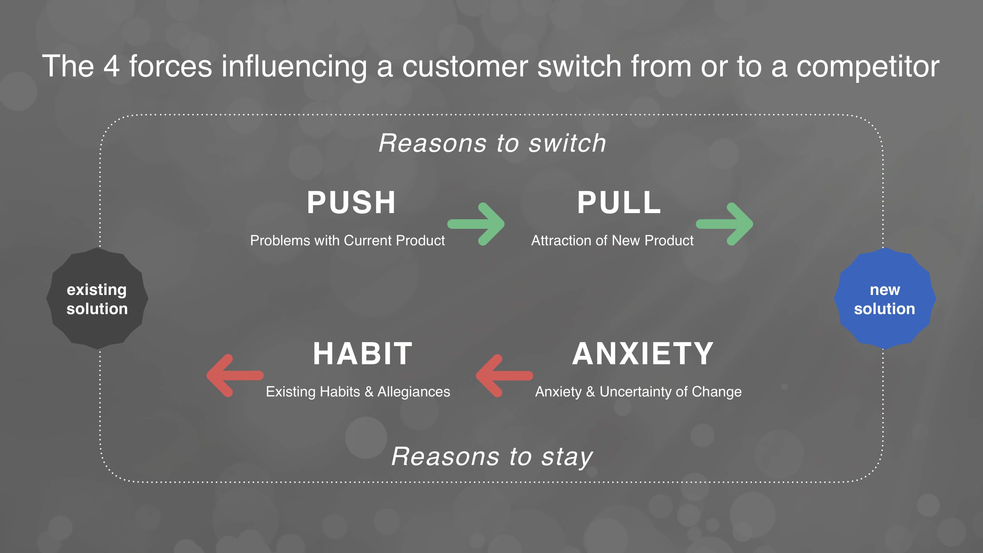 The 4 forces influencing your customers