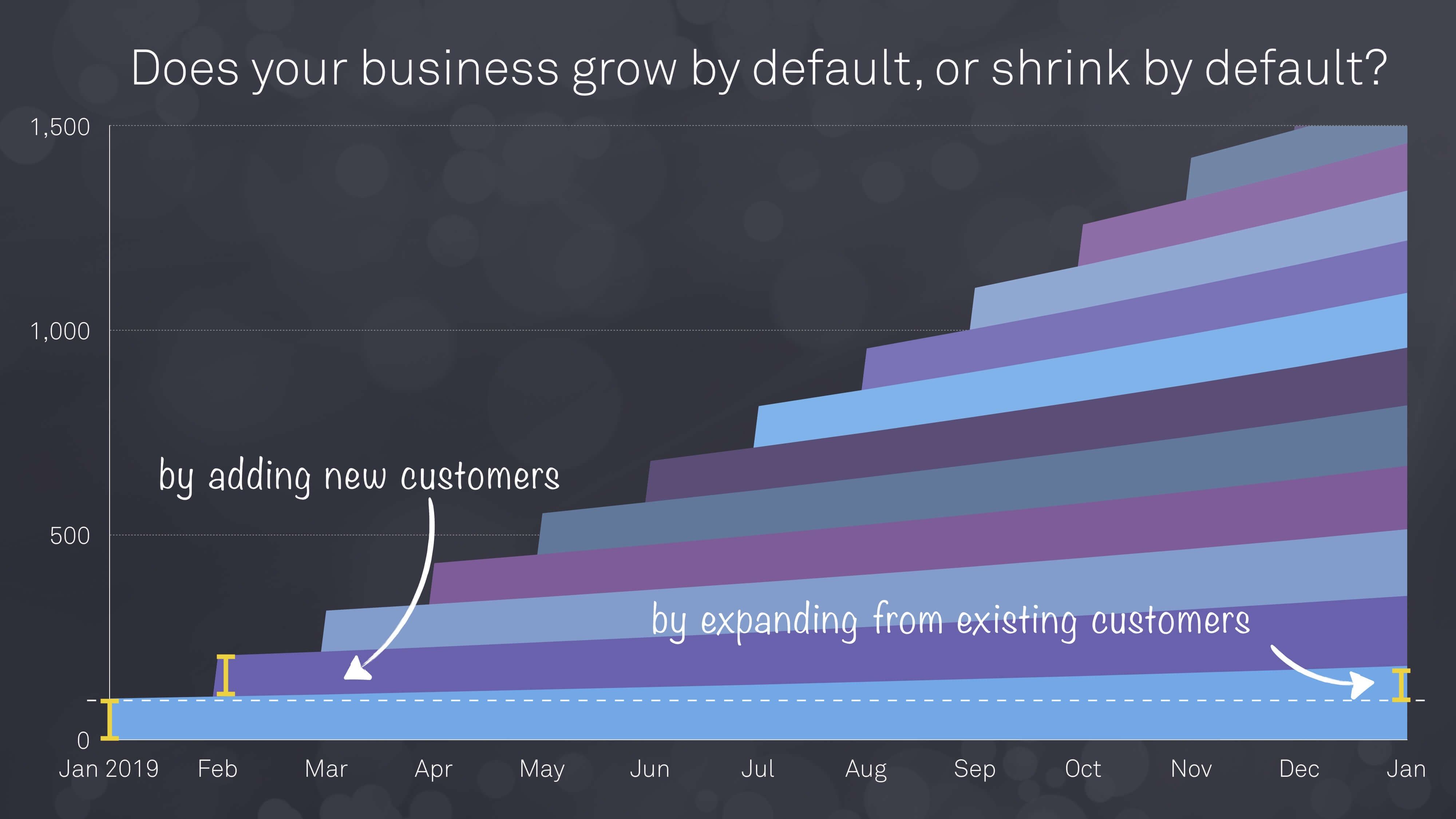 An area chart showing the grow in value of a company if its customers are more valuable over time
