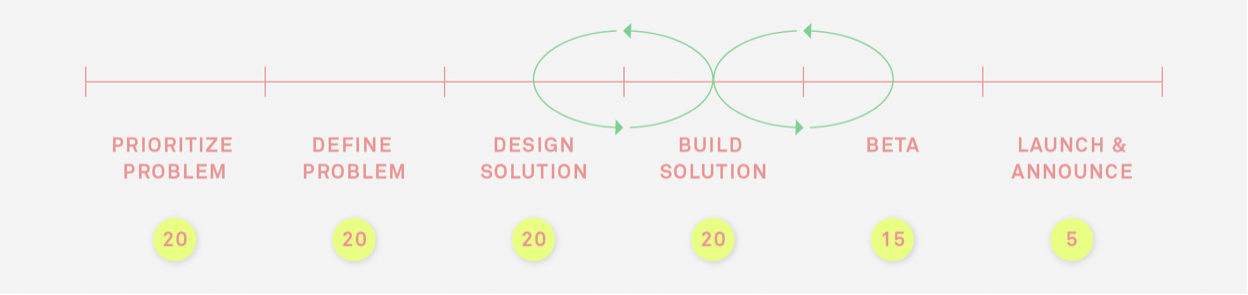 product development-process at intercom