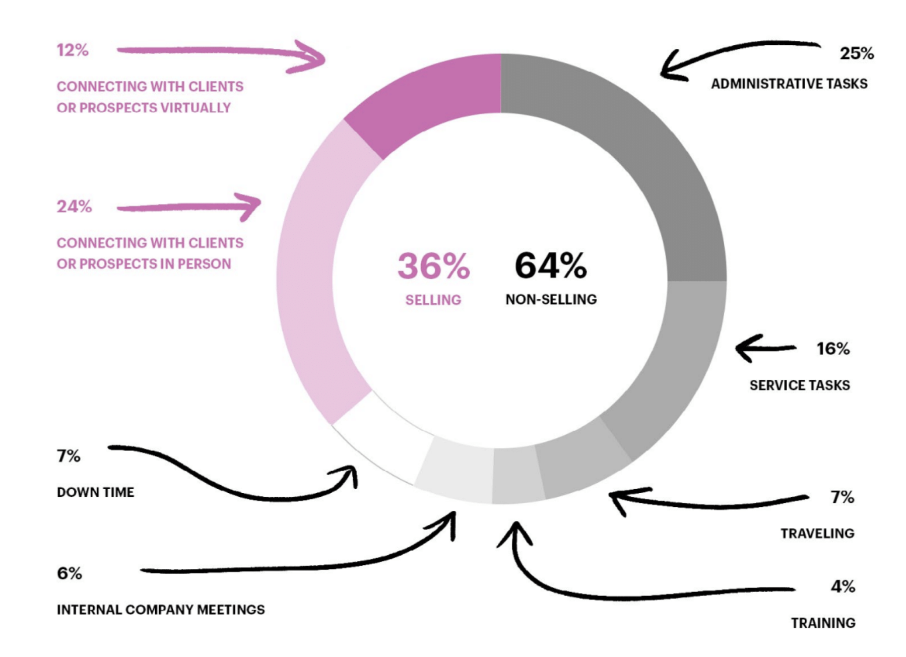 Time spent by sales on tasks ©Intercom