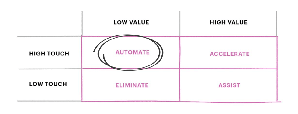 If a process requires a lot of effort, but doesn’t require human oversight, it’s a prime candidate for automation.