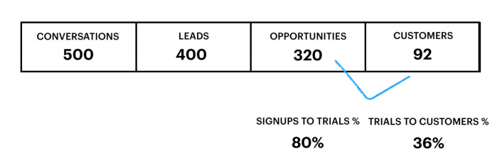 Sales coaching example - Annie's monthly performance