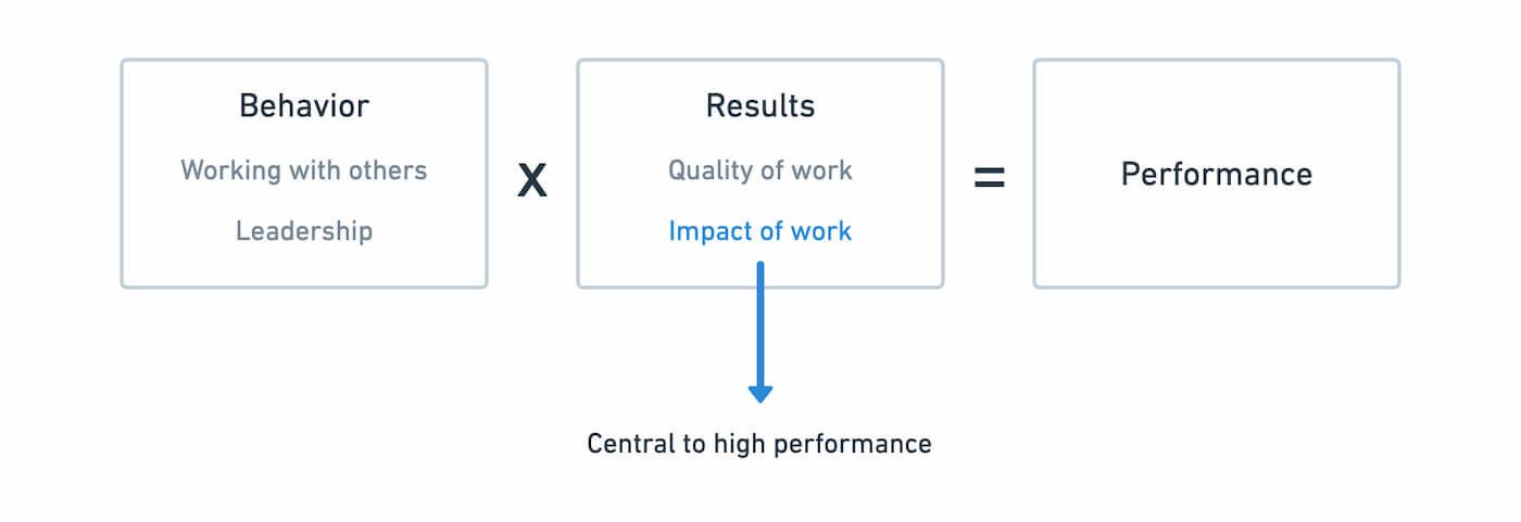 How to have impact as a product designer - The Intercom Blog