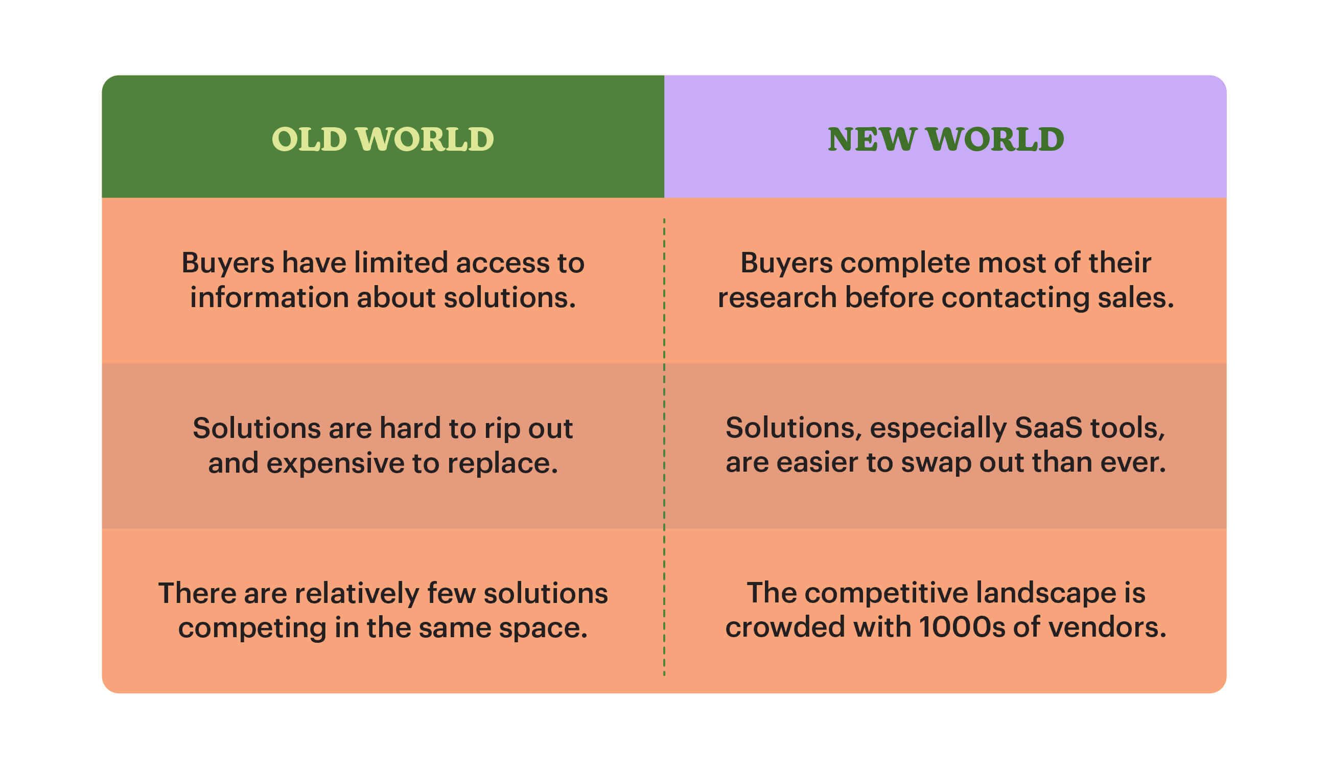 Old world of sales versus new world of sales