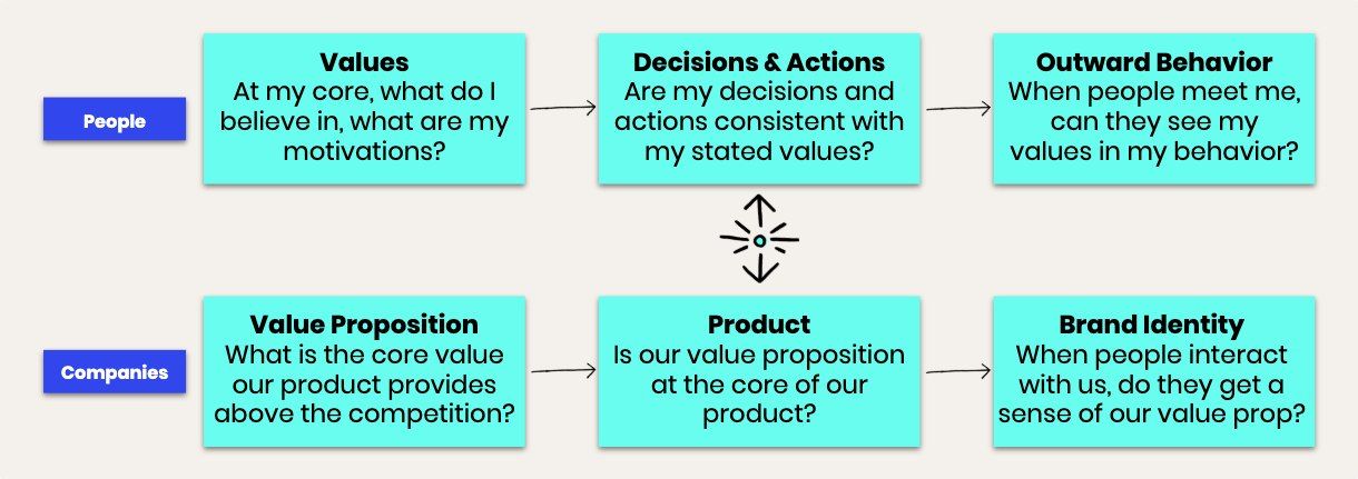 Figure 2 from Corporate Brand Management: Aligning Core Values