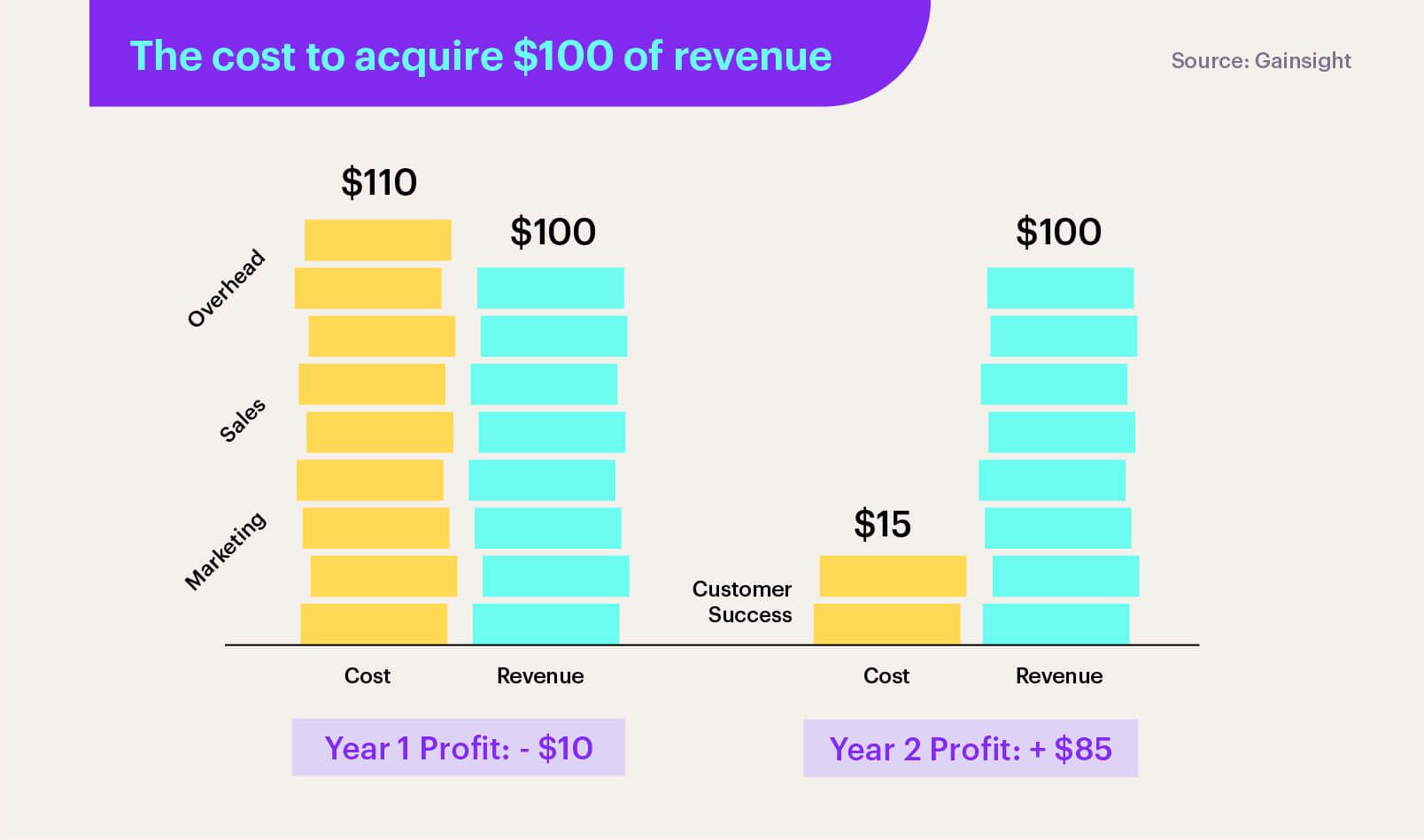 The cost to acquire $100 of revenue