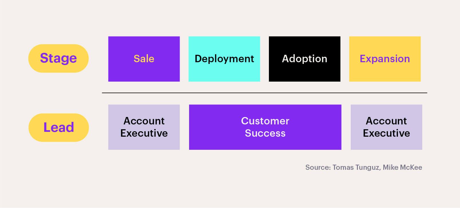 The 4 teams within Customer Success