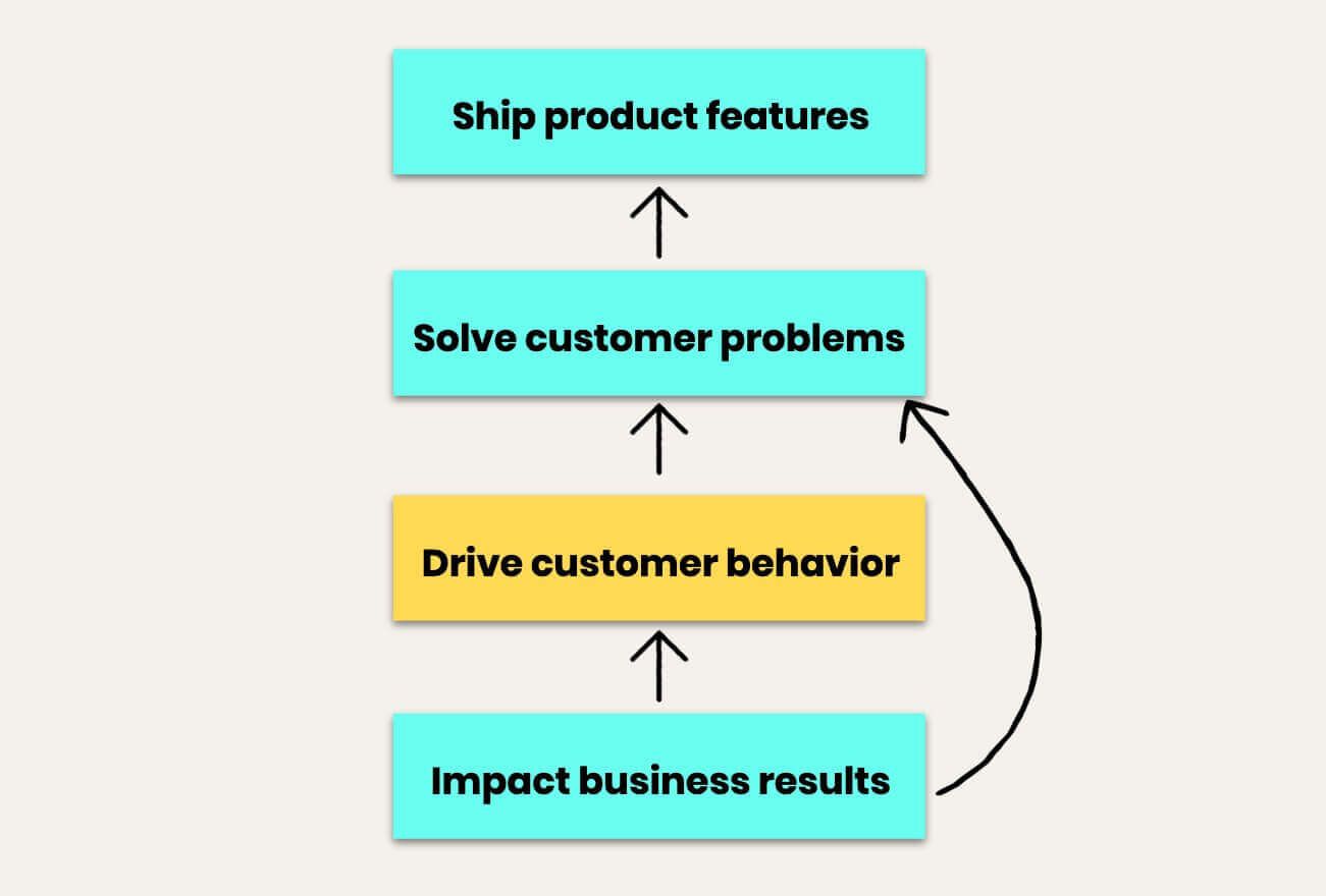 How the design and implementation of a high-impact product page