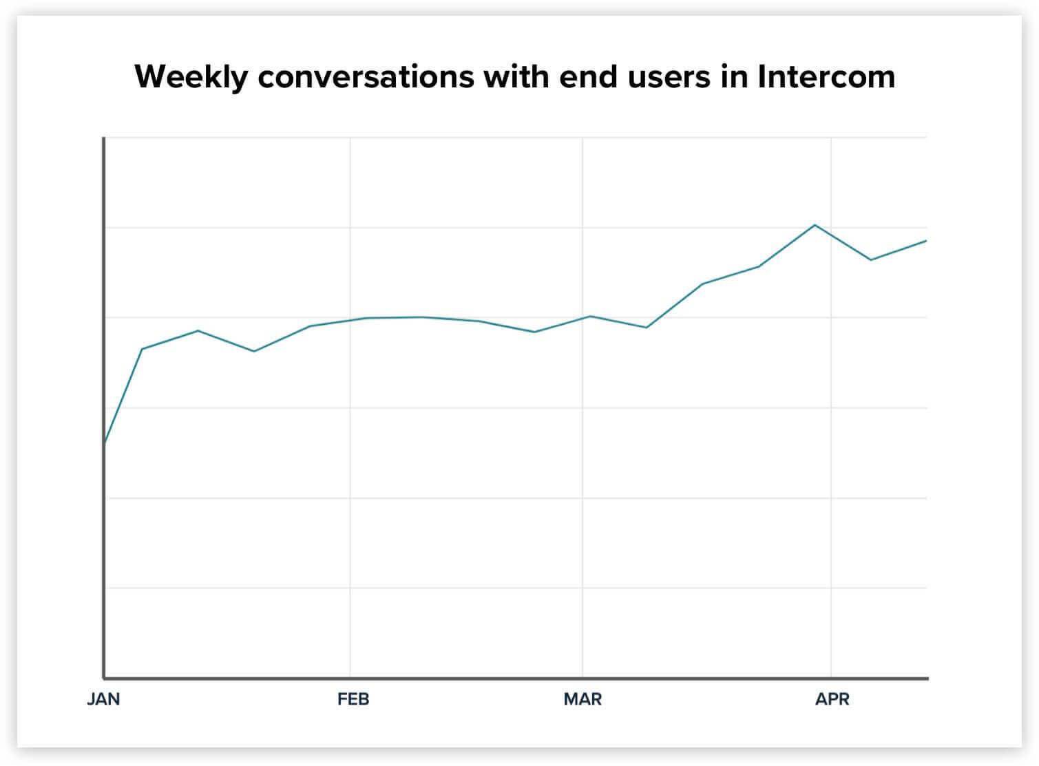 Weekly conversations with end users in Intercom