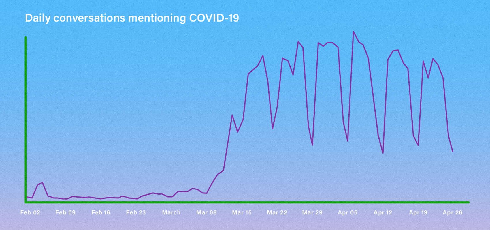 Daily conversations mentioning COVID-19