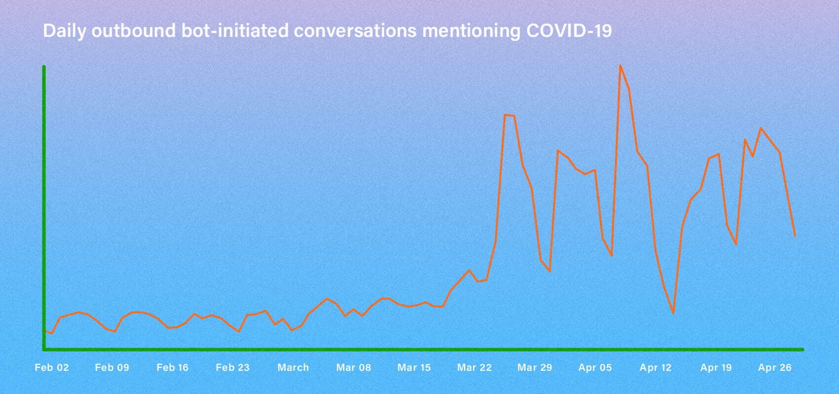 Daily outbound bot-initiated conversations mentioning COVID-19