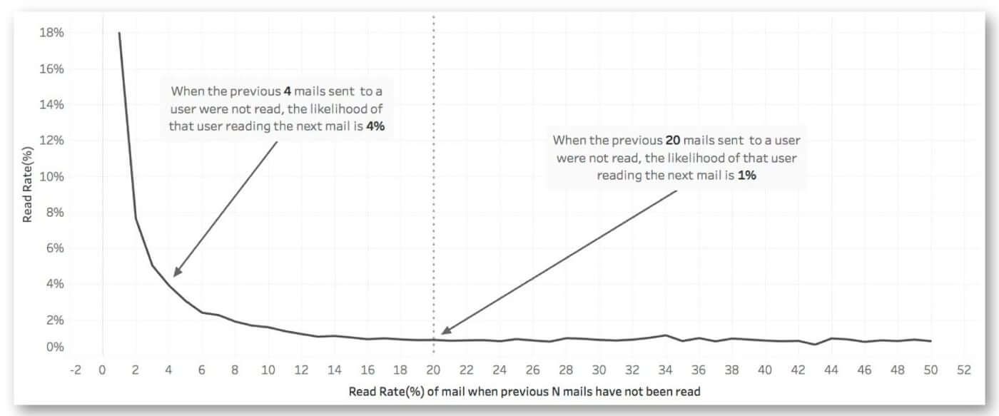 The likelihood of a user reading your next email decreases in relation to how many emails they haven't opened previously