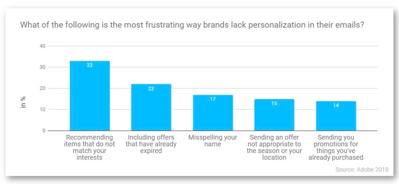 Graph of the most frustrating ways brands lack personalization in your emails