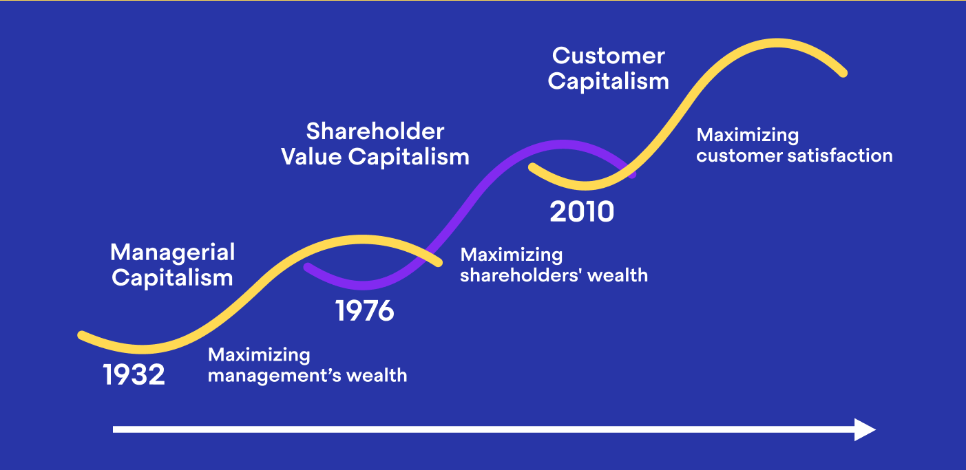 3 eras of capitalism