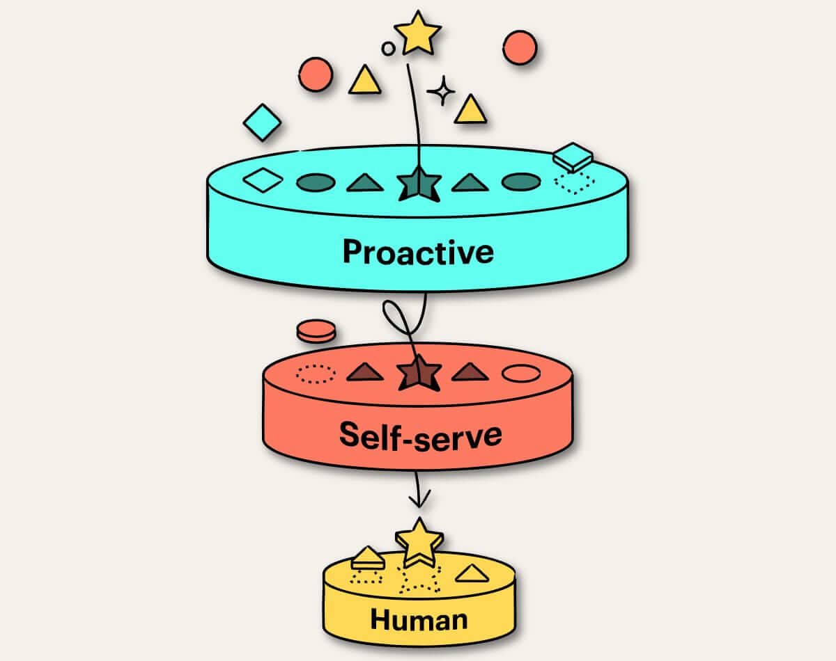 Conversational Support Funnel