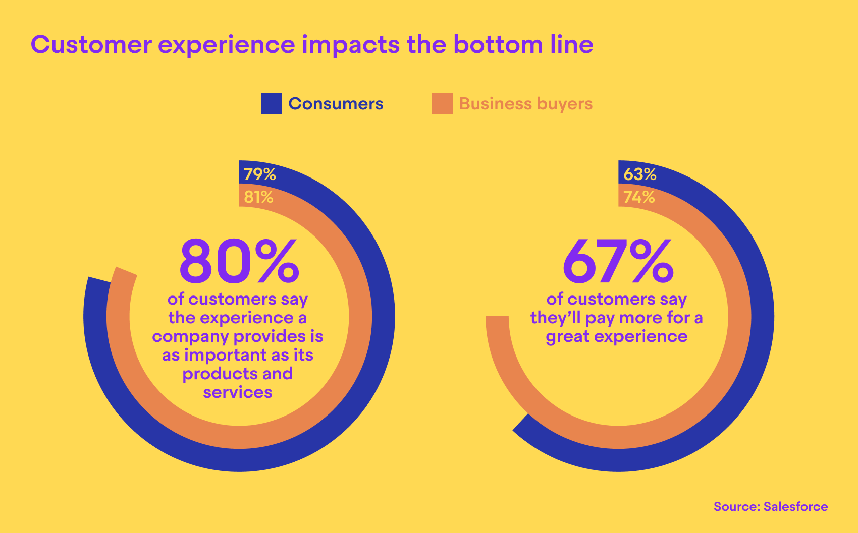 Customer experience impacts the bottom line