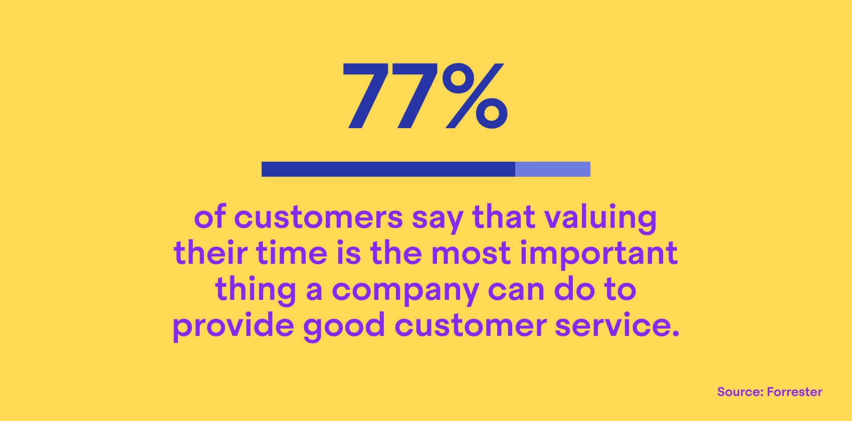 77% of customers say valuing their time is the most important thing a company can do